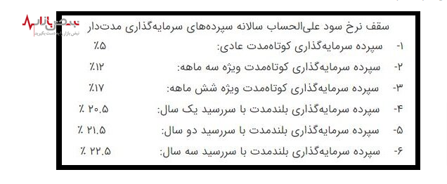 آخرین مهلت بانک‌ها برای فرار از چنگال قانون/نرخ سود سپرده‌ها تا کجا پایین می‌آید؟