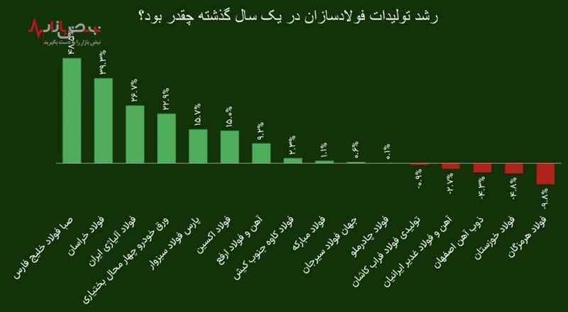 صبا فولاد و فولاد اکسین در بین شرکت‌های برتر فولادسازی سال ۱۴۰۲