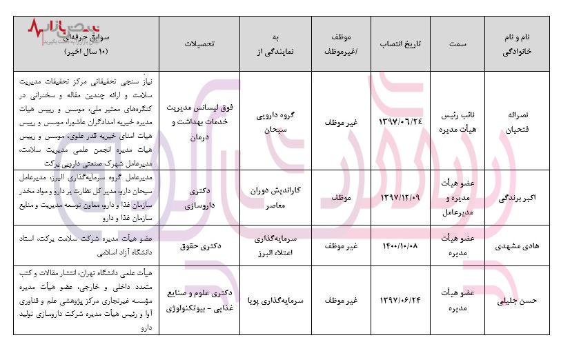 زیان ۴۵.۵ میلیاردی گروه دارویی برکت در طی شش ماه