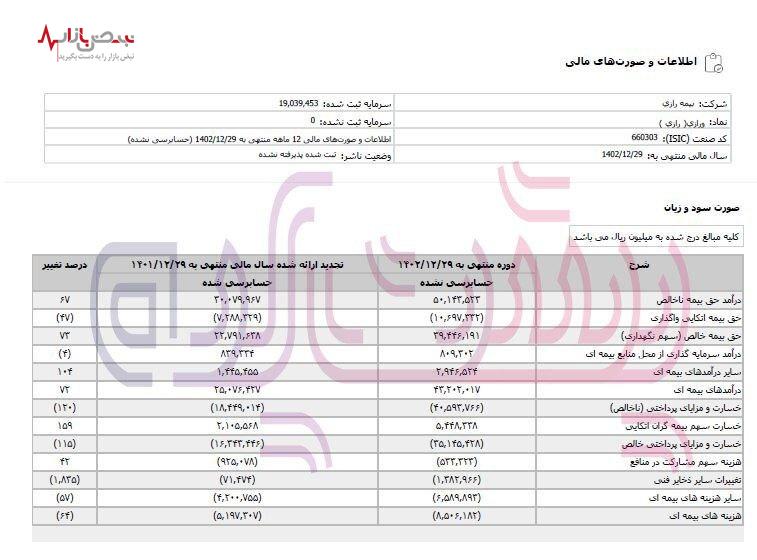 سود خالص بیمه رازی 92 درصد کاهش یافت