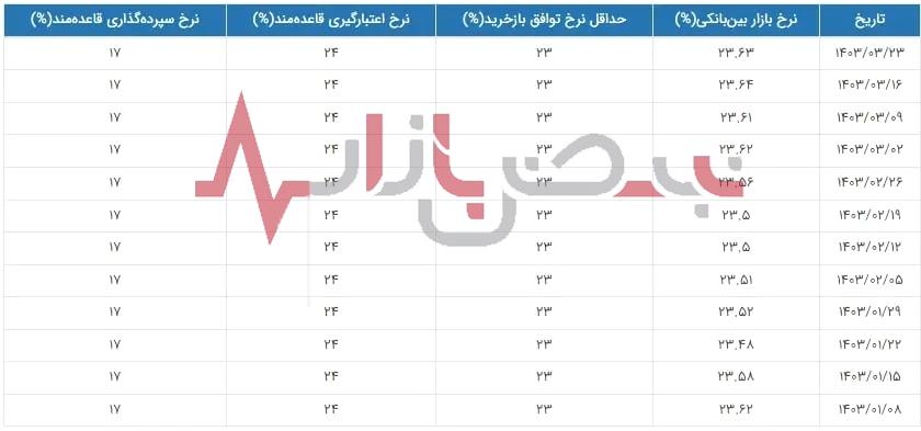 نرخ جدید سود بین بانکی اعلام شد