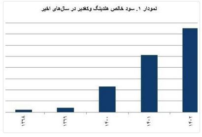 رتبه نخست وکغدیر از نظر رشد سود آوری