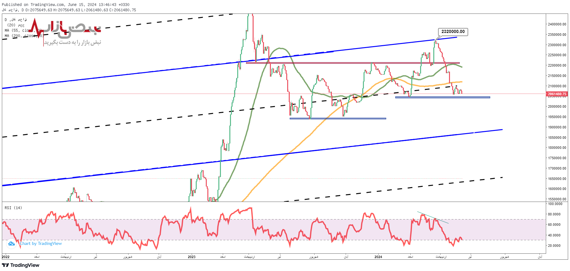 پیش بینی بورس فردا ۲۷ خرداد ۱۴۰۳