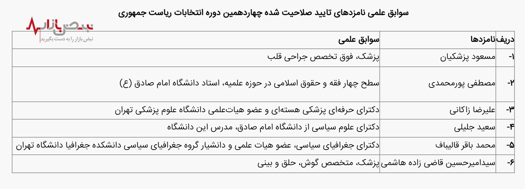 مدرک تحصیلی ۶ نامزد انتخابات مشخص شد