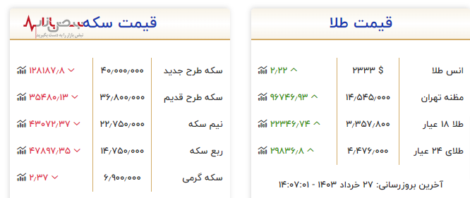 کاهش قیمت سکه با وجود افزایش قیمت طلا در بازار تهران امروز ۲۷ خرداد ۱۴۰۳