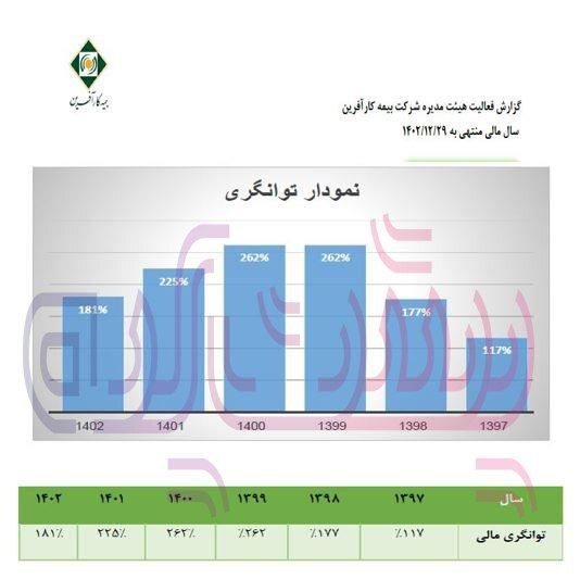 روند نزولی توانگری مالی بیمه کار آفرین در چند سال اخیر