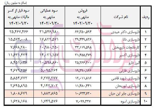 اوضاع نابسامان داروسازی جابر بن حیان