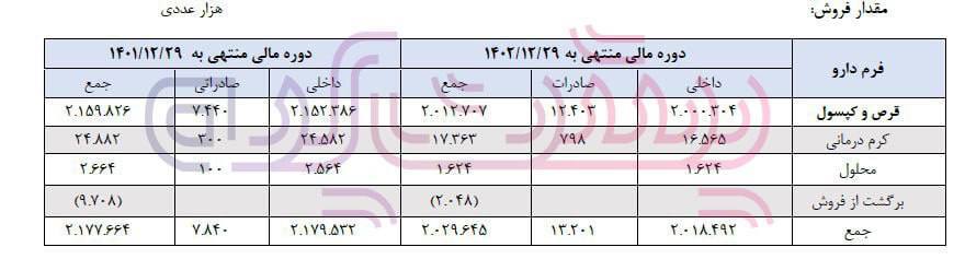 عملکرد ضعیف شرکت پارس دارو در سال ۱۴۰۲