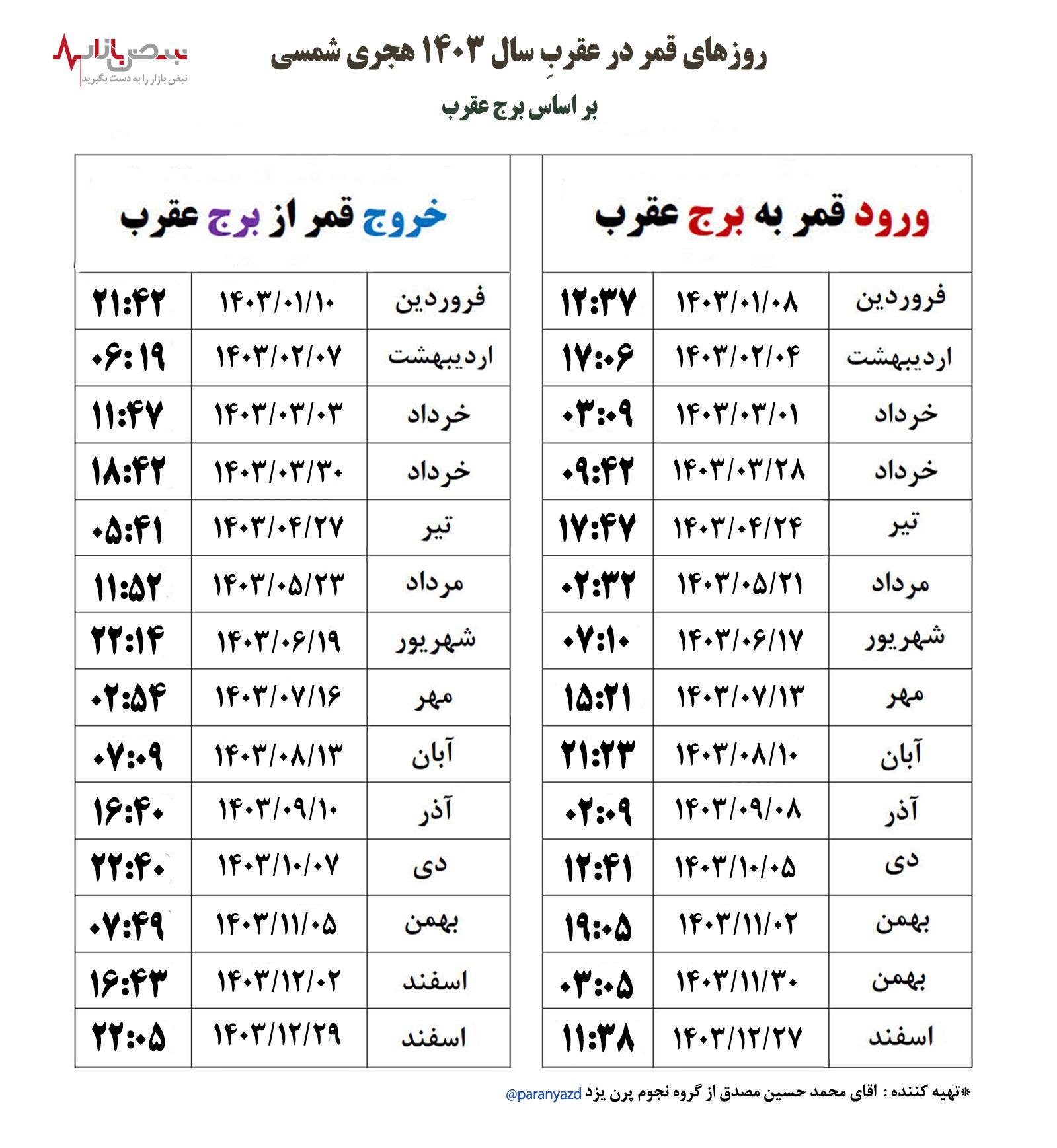 روز‌های قمر در عقرب سال ۱۴۰۳/قمر در عقرب چیست؟