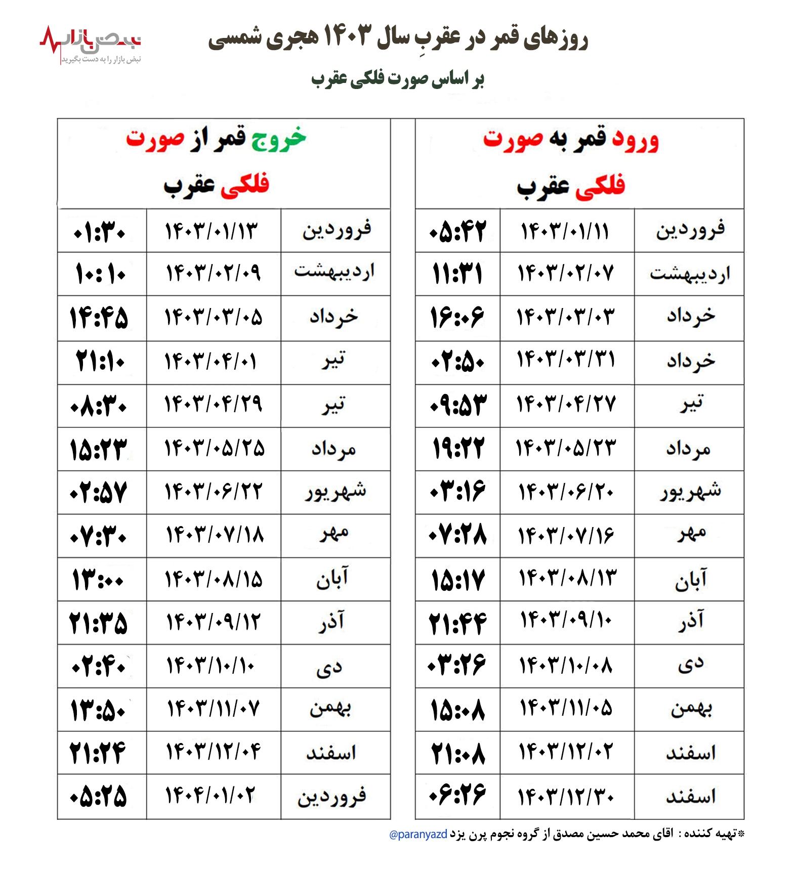 روز‌های قمر در عقرب سال ۱۴۰۳/قمر در عقرب چیست؟