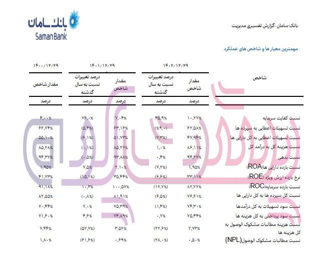 کاهش نسبت تسهیلات اعطایی به سپرده‌ها در بانک سامان