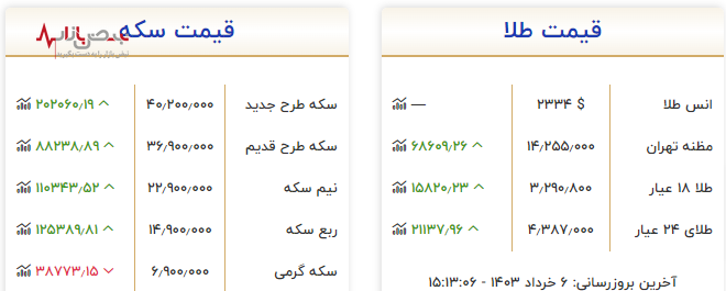 جدول به روز قیمت طلا و سکه در ۶ خرداد ۱۴۰۳ با رکوردشکنی سکه در آستانه انتخابات