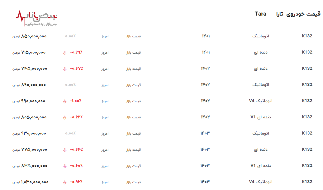 سقوط آزاد قیمت تارا در بازار آزاد با زمزمه‌های ریزش قیمت‌ها در سایر خودروها