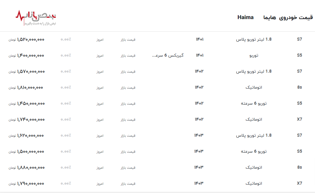 قیمت هایما همچنان در قله قیمت با رکوردشکنی بدون توقف در بازار آزاد