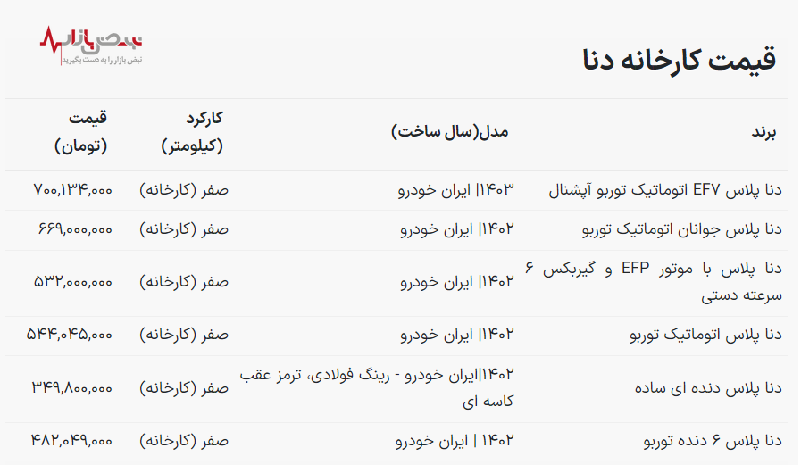 قیمت خودرو دنا امروز ۷ خرداد ۱۴۰۳ / قیمت دنا پلاس در کارخانه ۷۰۰ میلیون شد