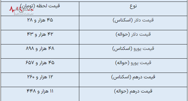 رکورد شکنی قیمت دلار مبادله ای امروز 8 خرداد با ثبت رکورد جدید