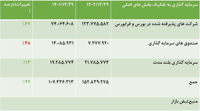 گروه توسعه مالی مهر آیندگان موفق در سود سازی