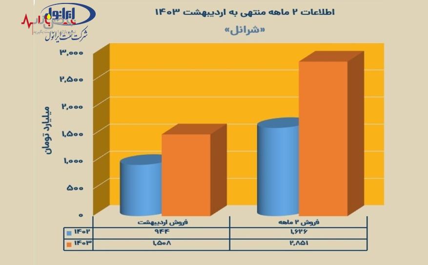 رشد چشمگیر تولید و فروش ایرانول در سال جهش تولید