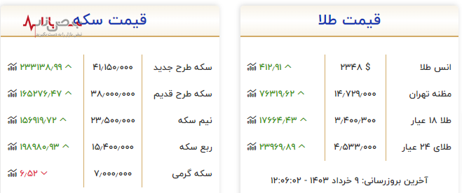 جدول به روز قیمت طلا و سکه در ۹ خرداد ۱۴۰۳/رشد ۳ درصدی قیمت طلا در یک روز