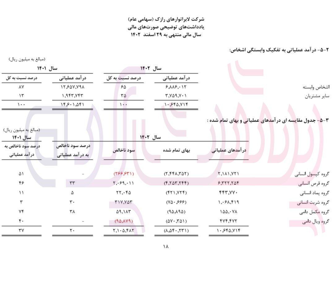 شرکت لابراتوار‌های رازک در سراشیبی سقوط