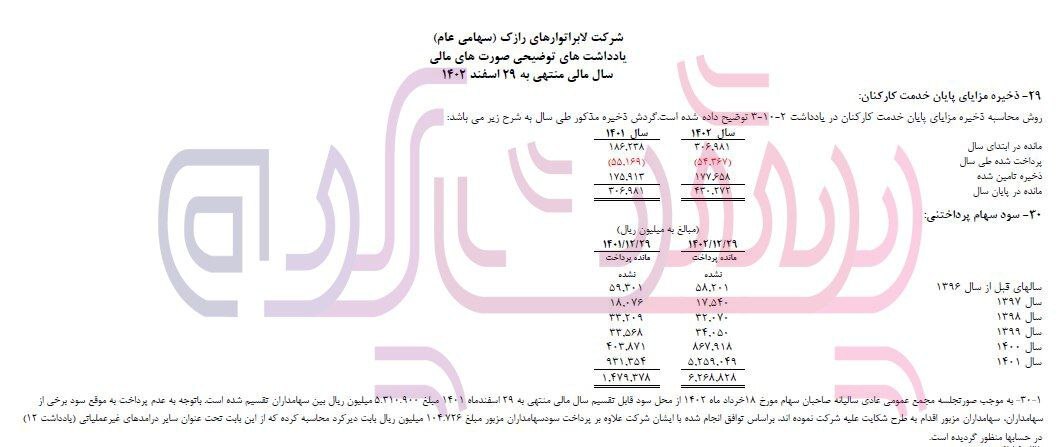 شرکت لابراتوار‌های رازک در سراشیبی سقوط