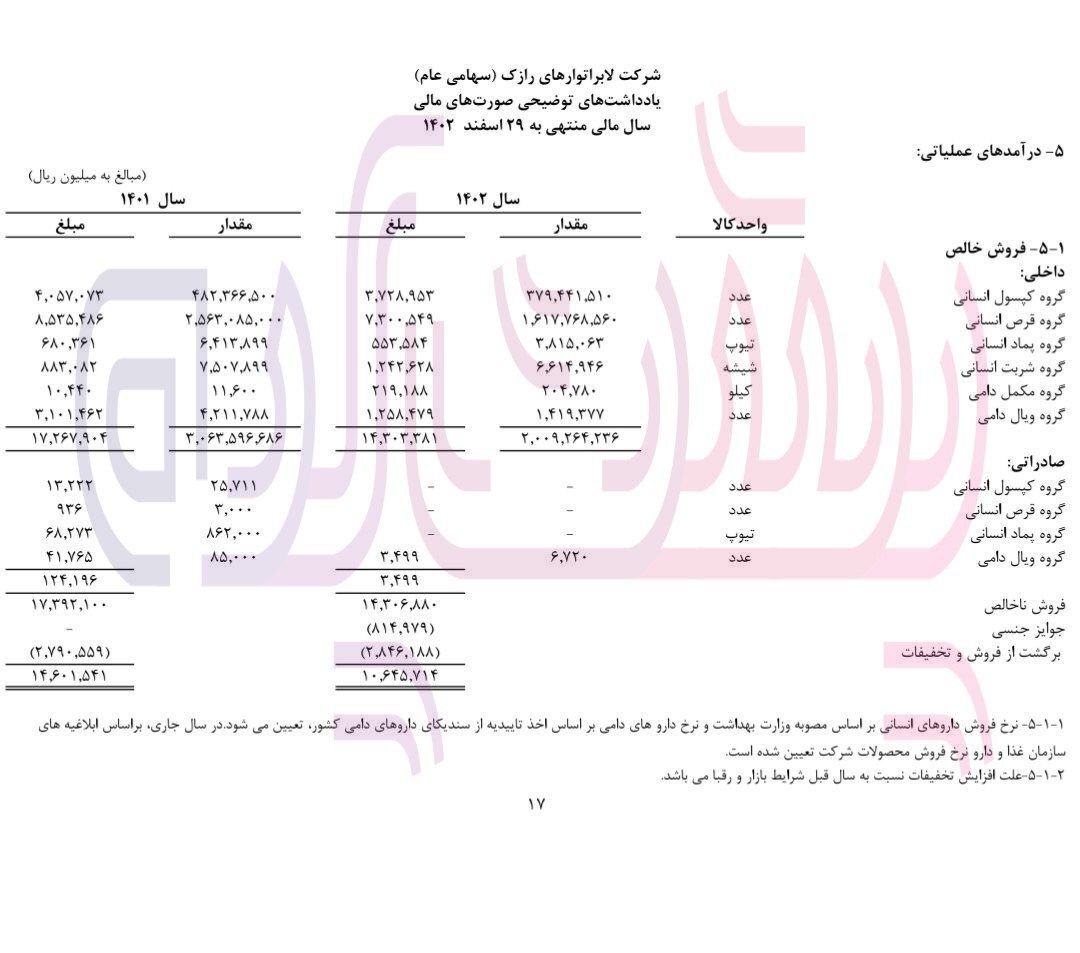 شرکت لابراتوار‌های رازک در سراشیبی سقوط