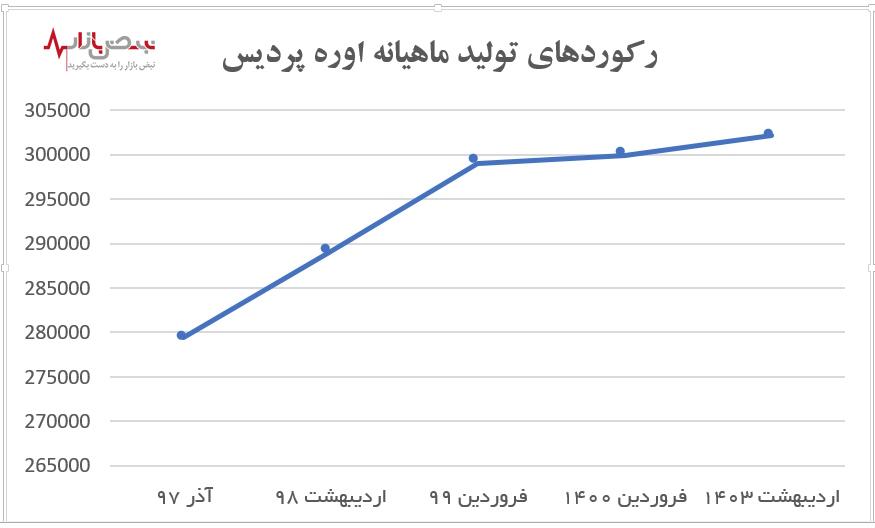 رکورد جدید تولید در پتروشیمی پردیس/ عبور از ۳۰۰ هزار تن تولید ماهیانه