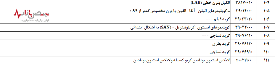 اعلام فهرست کالاهای مشمول عرضه ارز صادراتی در نیما