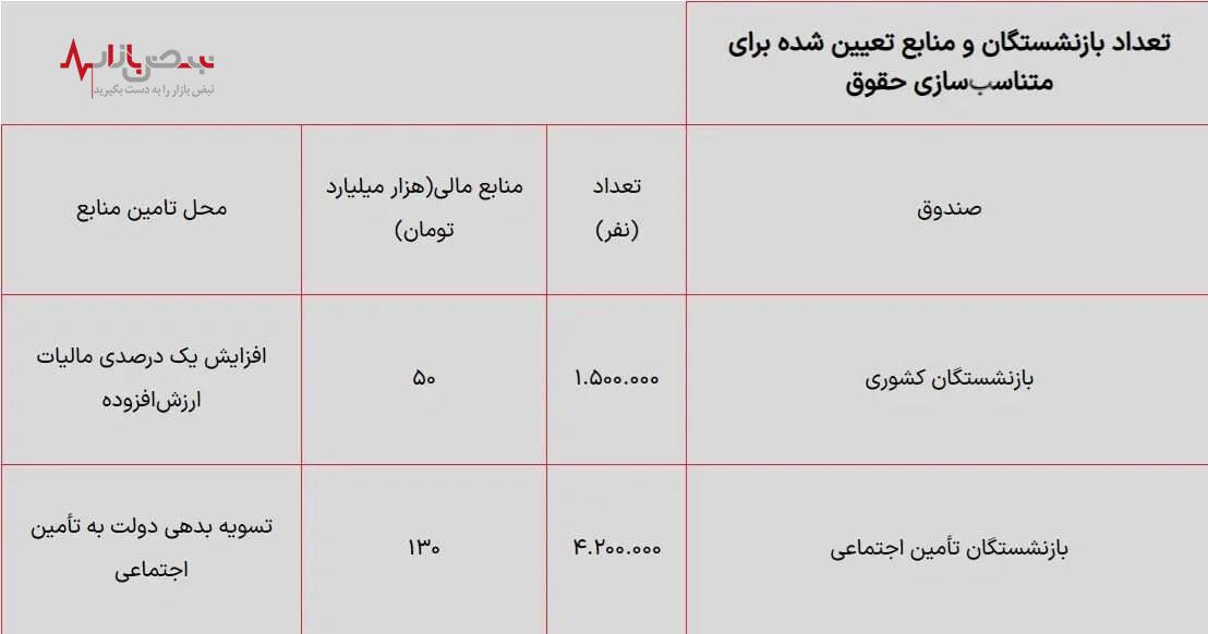 میزان افزایش حقوق بازنشستگان پس از همسان سازی مشخص شد + جدول