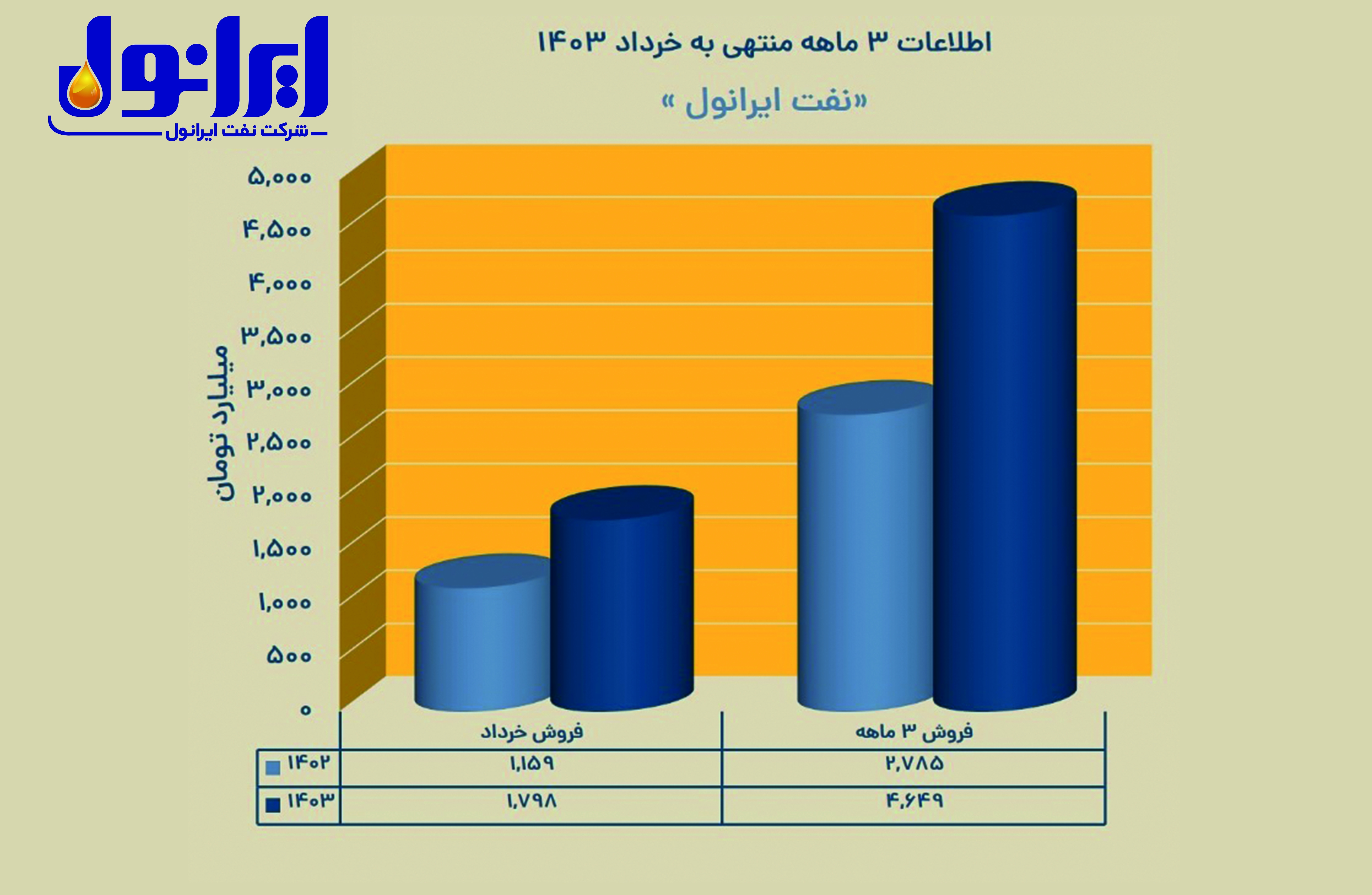 ایرانول امسال را با رشد جهشی شاخص‌ها شروع کرد