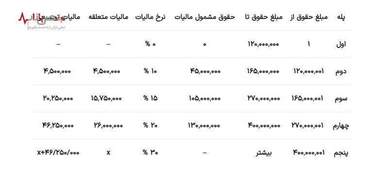 اعلام رقم مالیات حقوق کارمندان و کارگران در سال ۱۴۰۳/حقوق کارمندان تغییر کرد؟