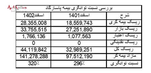 بیمه پاسارگاد، کم ریسک‌ترین شرکت بیمه