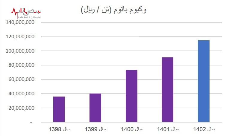 کارنامه موفق نفت پاسارگاد در سال سخت قیرسازان