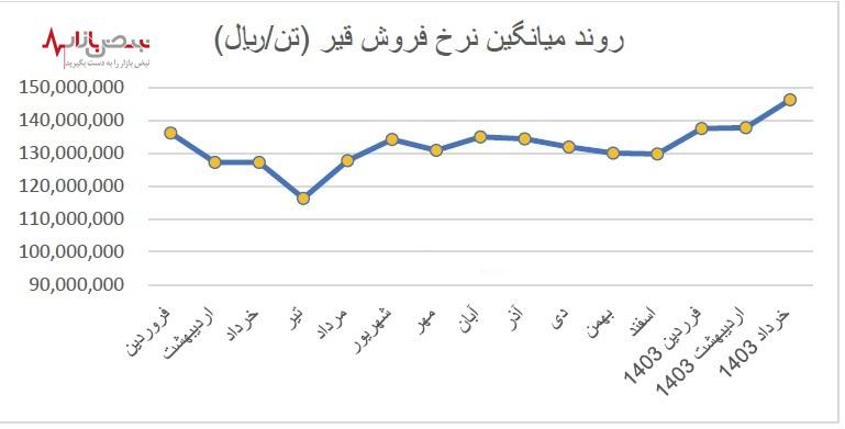 کارنامه موفق نفت پاسارگاد در سال سخت قیرسازان