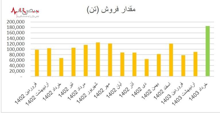 کارنامه موفق نفت پاسارگاد در سال سخت قیرسازان