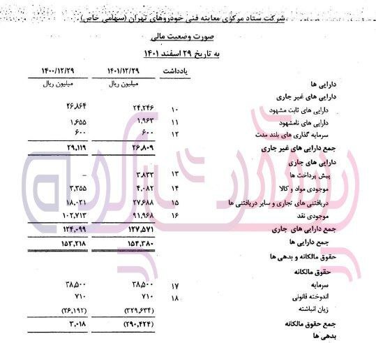 زیان انباشته ستاد مرکزی معاینه فنی خودرو‌های تهران ۸.۵ برابر سرمایه اولیه