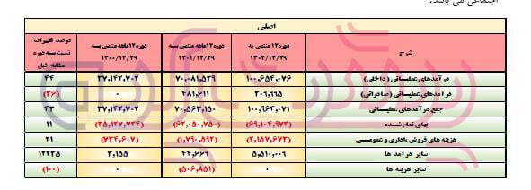 کاهش تولیدات گروه صنعتی بارز با مدیریت جمال میرزایی