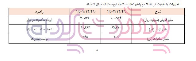 کاهش تولیدات گروه صنعتی بارز با مدیریت جمال میرزایی