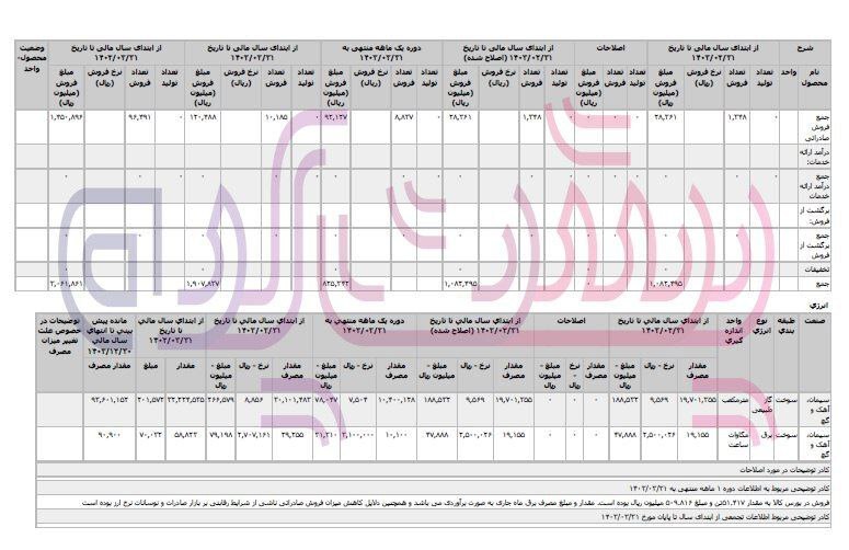 میزان فروش سیمان اصفهان کاهشی شد