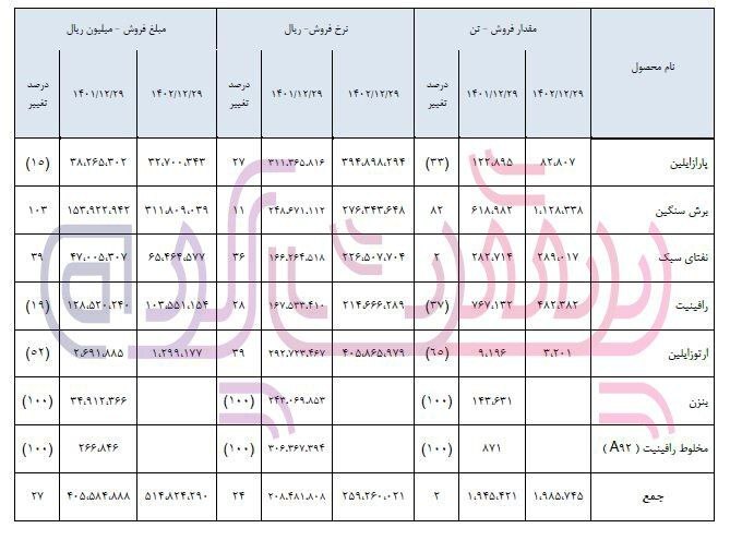 پارازیت در پتروشیمی نوری