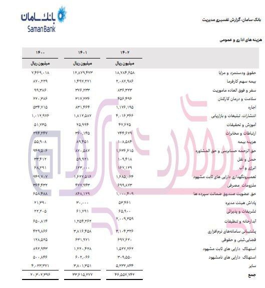 پاداش ۱۰ میلیاردی بانک سامان به اعضای هیئت مدیره