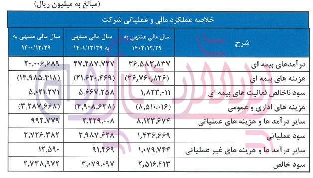 عضویت همزمان احمدرضا ضرابیه مدیرعامل بیمه سامان در سه شرکت دیگر