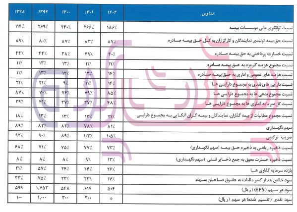 عضویت همزمان احمدرضا ضرابیه مدیرعامل بیمه سامان در سه شرکت دیگر