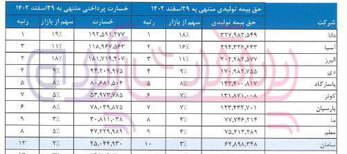 عضویت همزمان احمدرضا ضرابیه مدیرعامل بیمه سامان در سه شرکت دیگر