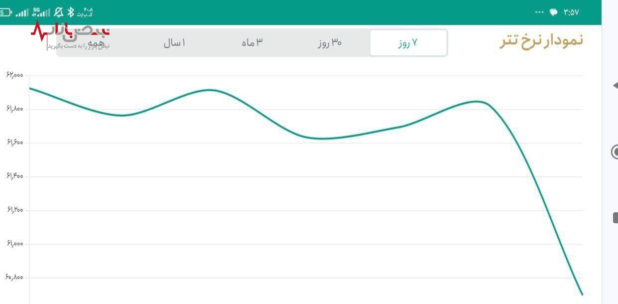 قیمت تتر سقوط کرد/ریزش شدید با پیروزی پزشکیان