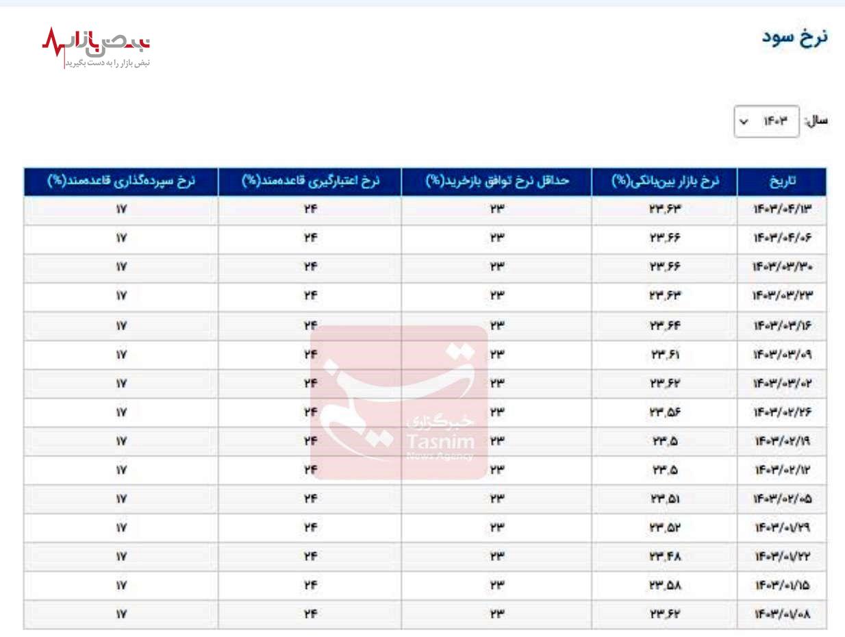 کاهش نرخ سود بین بانکی+جزئیات