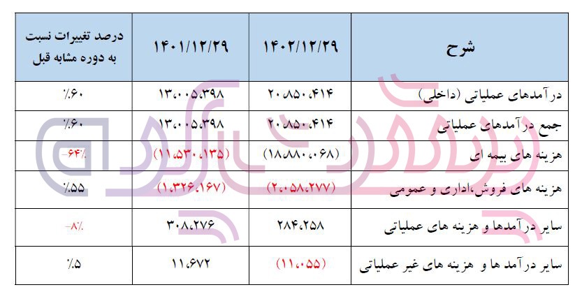 عملکرد یونس مظلومی در بیمه تعاون چگونه بود؟