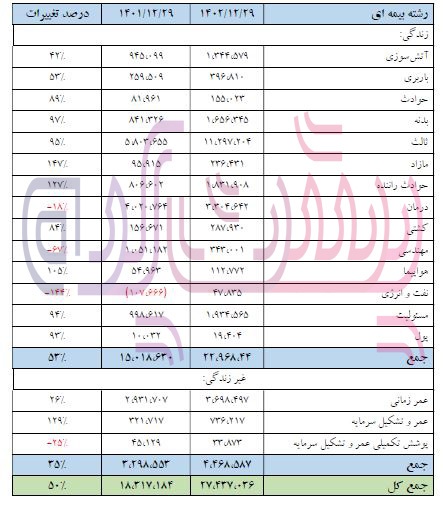 عملکرد یونس مظلومی در بیمه تعاون چگونه بود؟