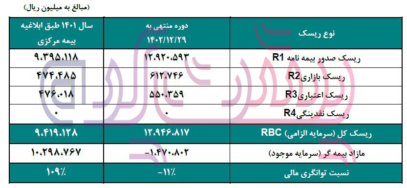 حق بیمه‌های تولیدی بیمه تجارت نو در رشته درمان کاهش یافت