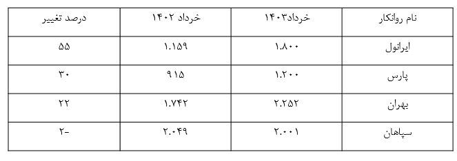 نفت ایرانول بیشترین افزایش درآمد در بین روانکار‌ها کسب کرد